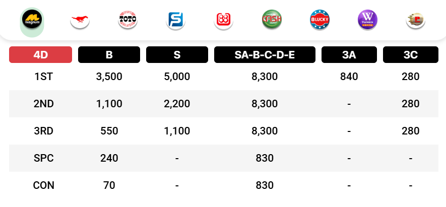 Full 4D Lottery Prize Structure for All Providers